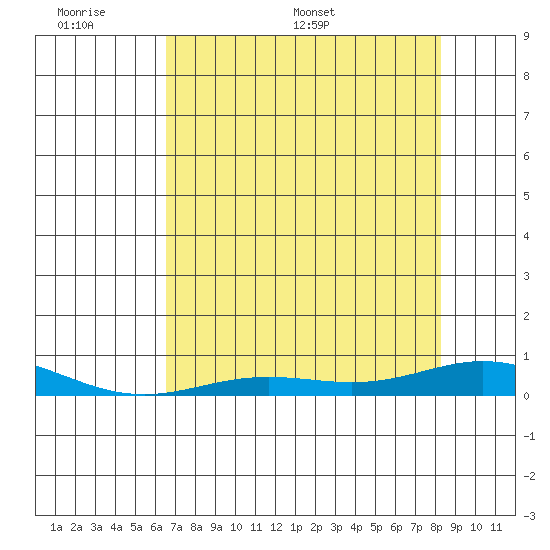 Laysan Island tide chart for Sunday, June 7, 2026