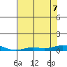 Laysan Island tide chart for Sunday, June 7, 2026