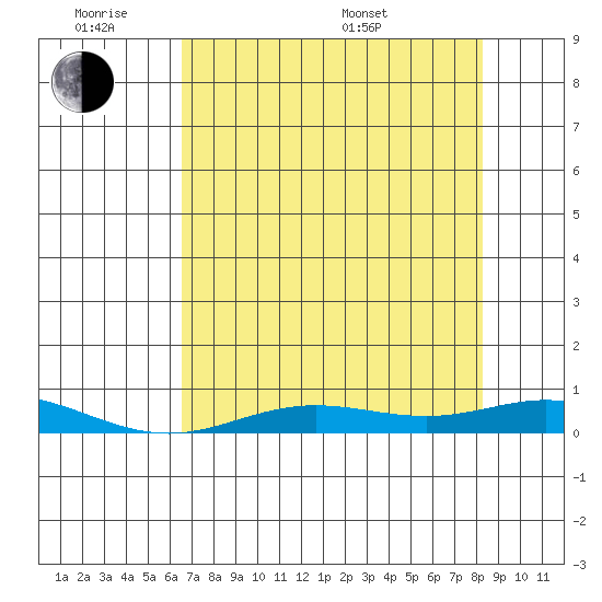 Laysan Island tide chart for Monday, June 8, 2026