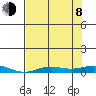 Laysan Island tide chart for Monday, June 8, 2026