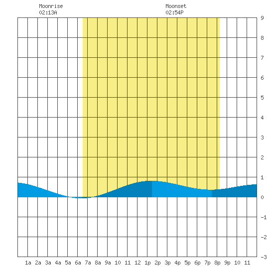 Laysan Island tide chart for Tuesday, June 9, 2026