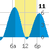 Leadenwah Creek tide chart for Monday, January 11, 2021