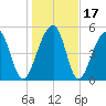 Leadenwah Creek tide chart for Sunday, January 17, 2021