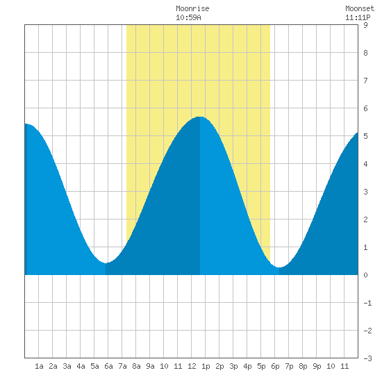 Leadenwah Creek tide chart for Monday, January 18, 2021