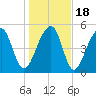 Leadenwah Creek tide chart for Monday, January 18, 2021