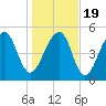 Leadenwah Creek tide chart for Tuesday, January 19, 2021