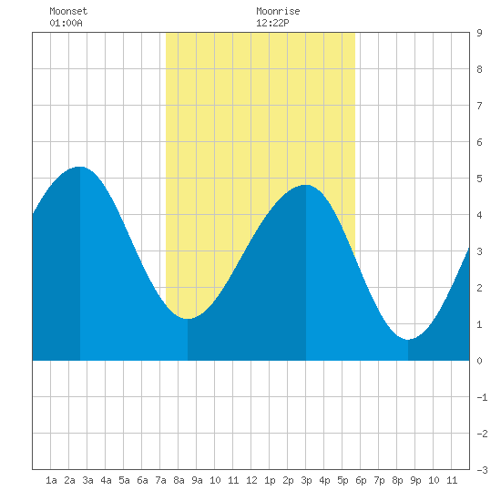 Leadenwah Creek tide chart for Thursday, January 21, 2021