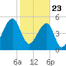 Leadenwah Creek tide chart for Saturday, January 23, 2021