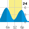 Leadenwah Creek tide chart for Sunday, January 24, 2021