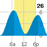 Leadenwah Creek tide chart for Tuesday, January 26, 2021