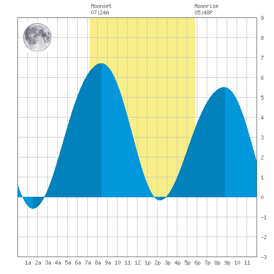 Leadenwah Creek tide chart for Thursday, January 28, 2021