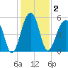 Leadenwah Creek tide chart for Saturday, January 2, 2021