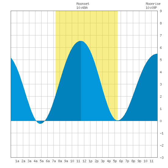 Leadenwah Creek tide chart for Sunday, January 3, 2021