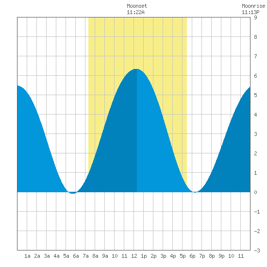 Leadenwah Creek tide chart for Monday, January 4, 2021