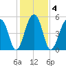 Leadenwah Creek tide chart for Monday, January 4, 2021