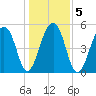 Leadenwah Creek tide chart for Tuesday, January 5, 2021