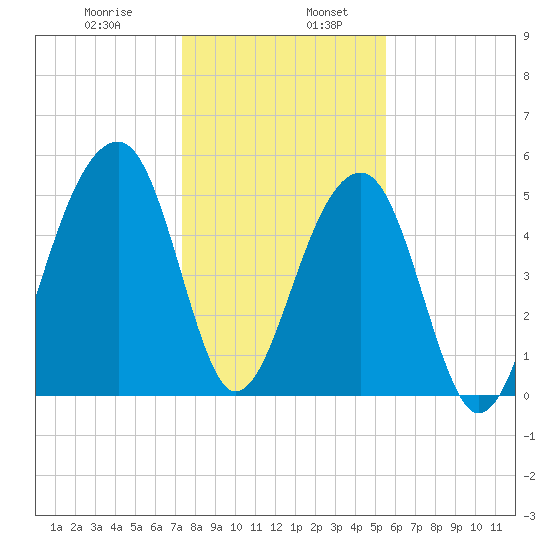Leadenwah Creek tide chart for Friday, January 8, 2021