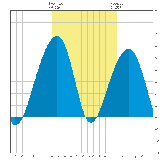 Leadenwah Creek tide chart for Wednesday, February 10, 2021