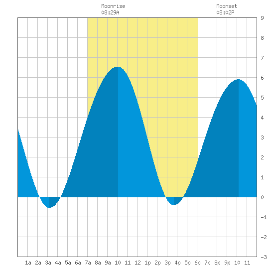Leadenwah Creek tide chart for Saturday, February 13, 2021