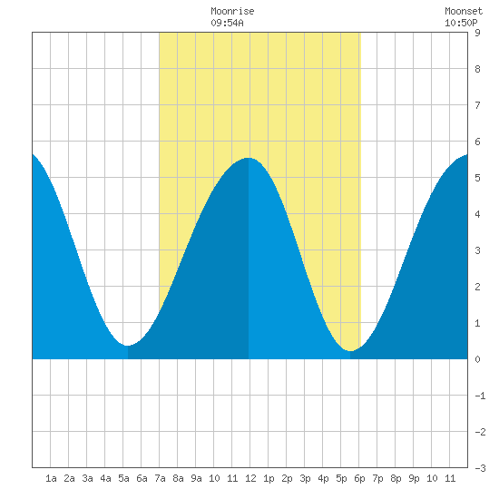 Leadenwah Creek tide chart for Tuesday, February 16, 2021