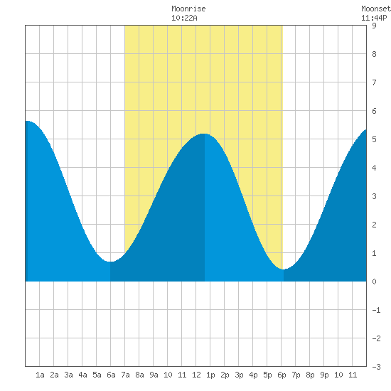 Leadenwah Creek tide chart for Wednesday, February 17, 2021