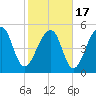 Leadenwah Creek tide chart for Wednesday, February 17, 2021