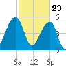 Leadenwah Creek tide chart for Tuesday, February 23, 2021