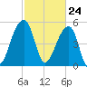 Leadenwah Creek tide chart for Wednesday, February 24, 2021