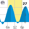 Leadenwah Creek tide chart for Saturday, February 27, 2021