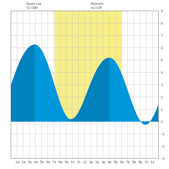 Leadenwah Creek tide chart for Saturday, February 6, 2021