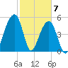 Leadenwah Creek tide chart for Sunday, February 7, 2021