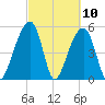 Leadenwah Creek tide chart for Wednesday, March 10, 2021