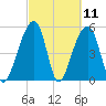 Leadenwah Creek tide chart for Thursday, March 11, 2021