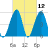 Leadenwah Creek tide chart for Friday, March 12, 2021