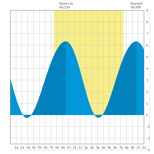 Leadenwah Creek tide chart for Sunday, March 14, 2021