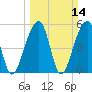 Leadenwah Creek tide chart for Sunday, March 14, 2021