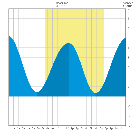 Leadenwah Creek tide chart for Wednesday, March 17, 2021