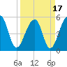 Leadenwah Creek tide chart for Wednesday, March 17, 2021