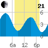 Leadenwah Creek tide chart for Sunday, March 21, 2021