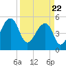 Leadenwah Creek tide chart for Monday, March 22, 2021