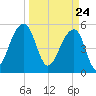 Leadenwah Creek tide chart for Wednesday, March 24, 2021