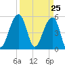 Leadenwah Creek tide chart for Thursday, March 25, 2021
