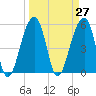 Leadenwah Creek tide chart for Saturday, March 27, 2021