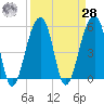 Leadenwah Creek tide chart for Sunday, March 28, 2021