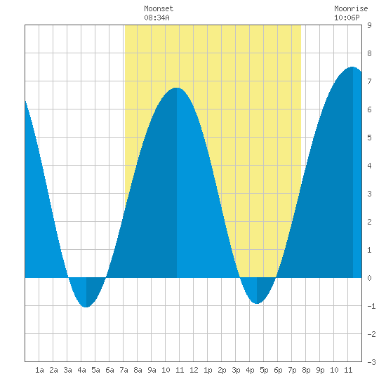 Leadenwah Creek tide chart for Tuesday, March 30, 2021