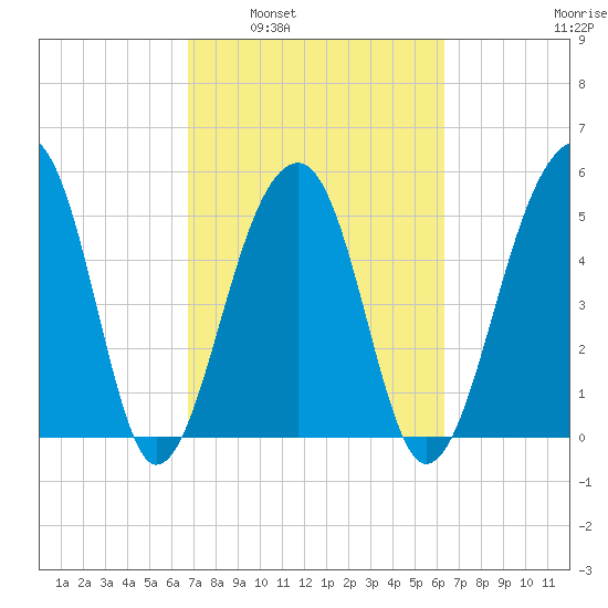 Leadenwah Creek tide chart for Wednesday, March 3, 2021