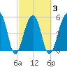 Leadenwah Creek tide chart for Wednesday, March 3, 2021