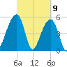 Leadenwah Creek tide chart for Tuesday, March 9, 2021