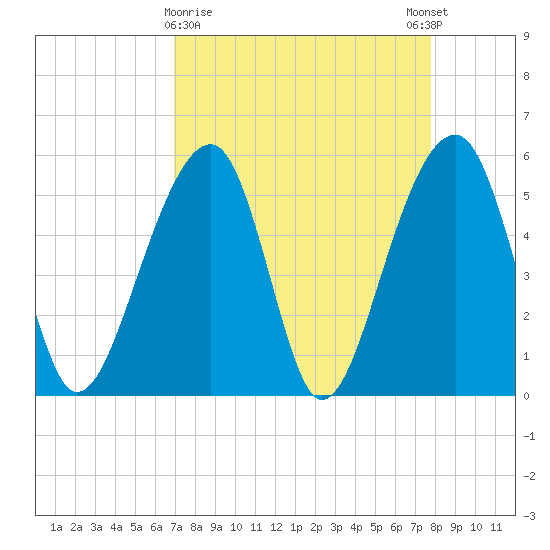 Leadenwah Creek tide chart for Saturday, April 10, 2021