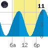 Leadenwah Creek tide chart for Sunday, April 11, 2021